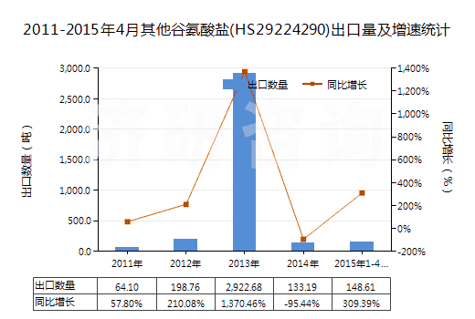 2011-2015年4月其他谷氨酸鹽(HS29224290)出口量及增速統(tǒng)計(jì)